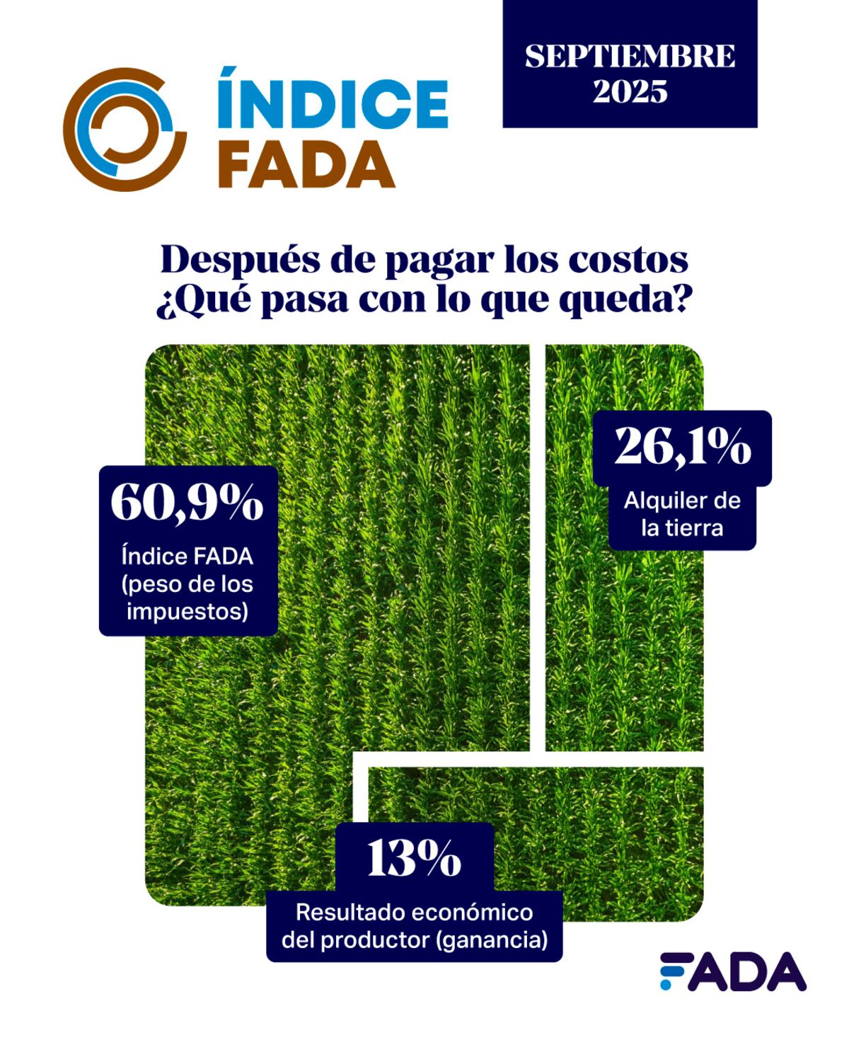 Índice Fada, septiembre 2025 (Gentileza Fada)