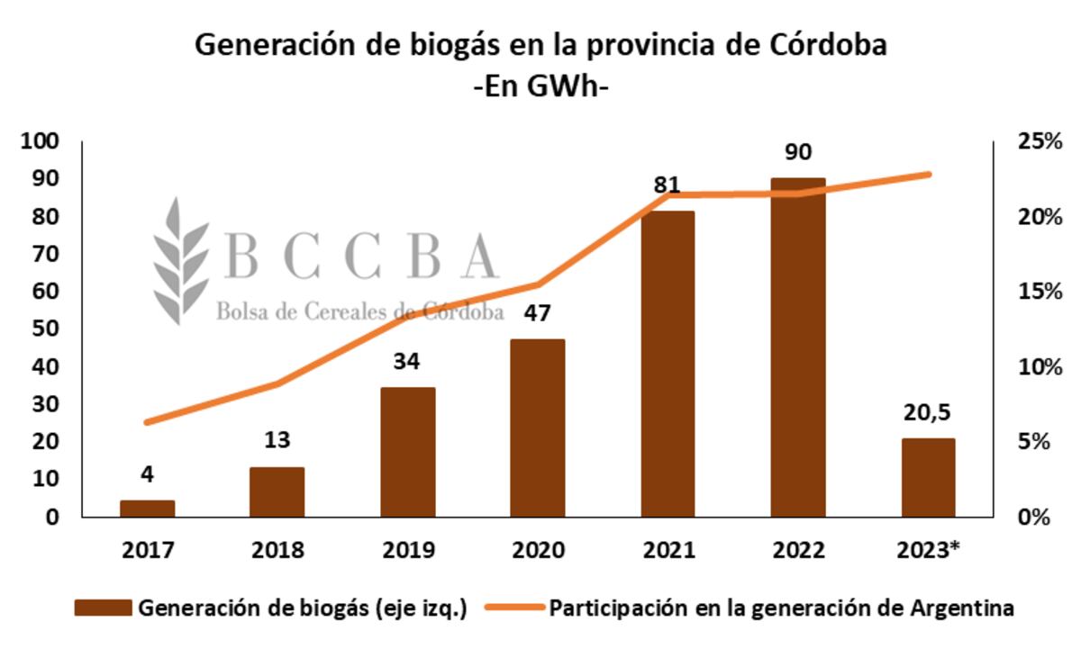Biogás Córdoba