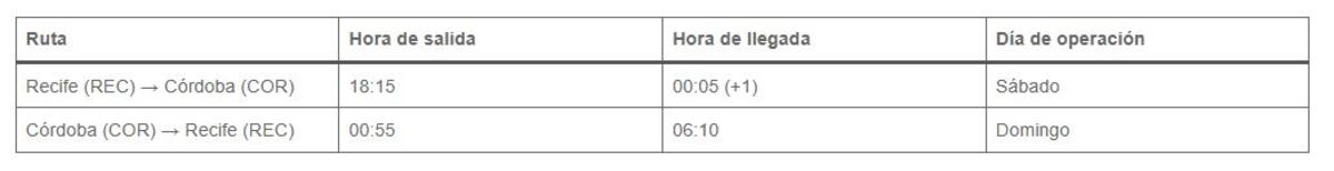 Nuevos vuelos Gol
