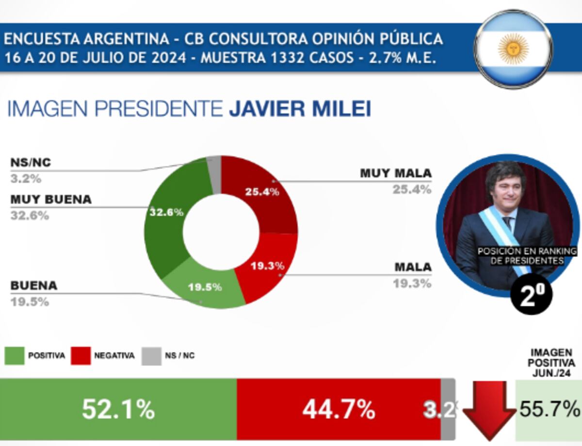 Ranking de presisdentes.