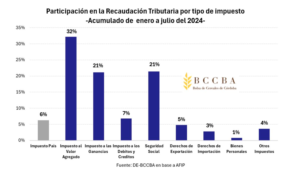 Impacto impuesto pais
