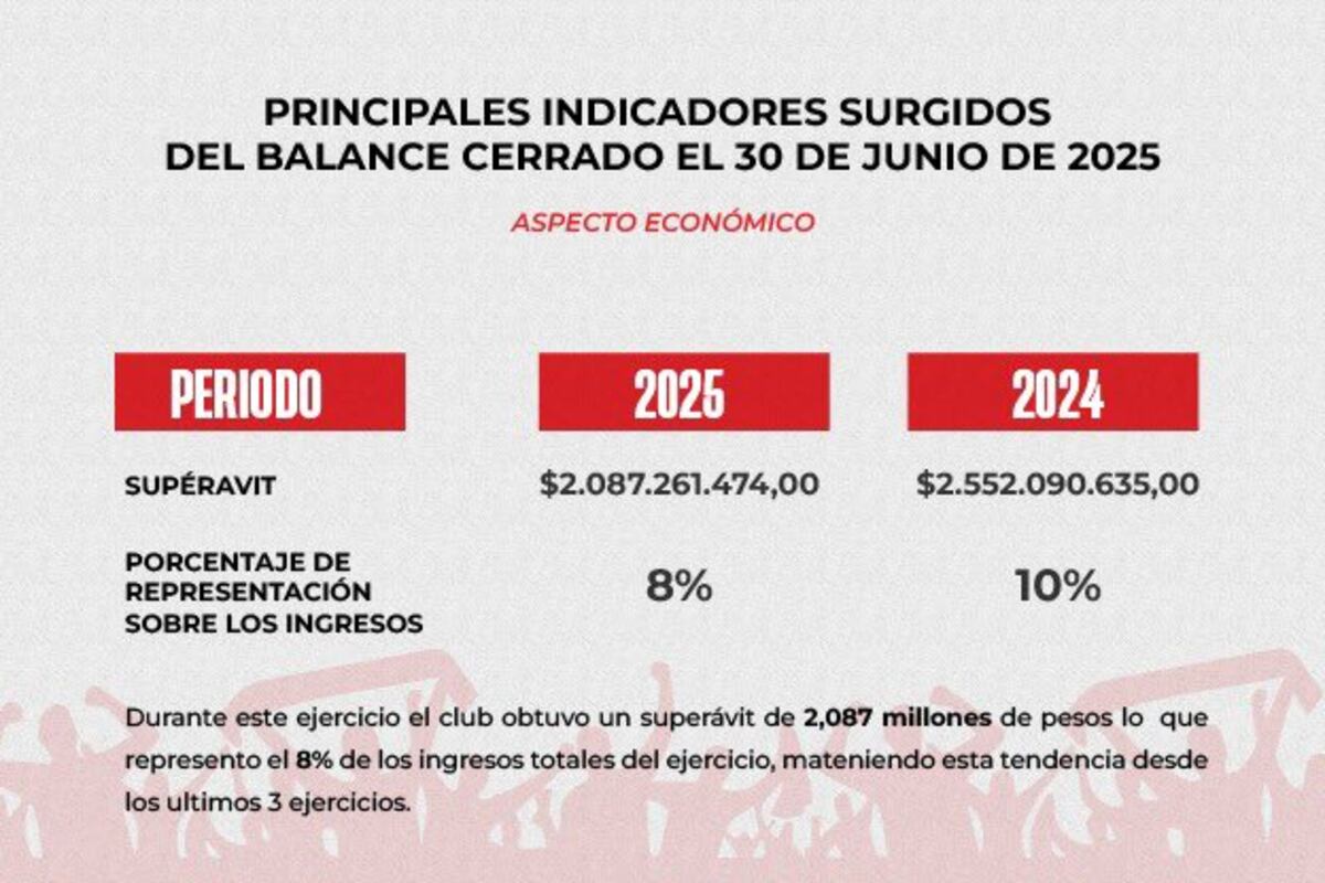 Los números que mostró Instituto en su asamblea. (Prensa Instituto)