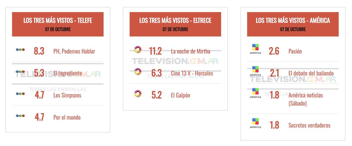 Los más vistos del sábado (Fuente: television.com.ar)