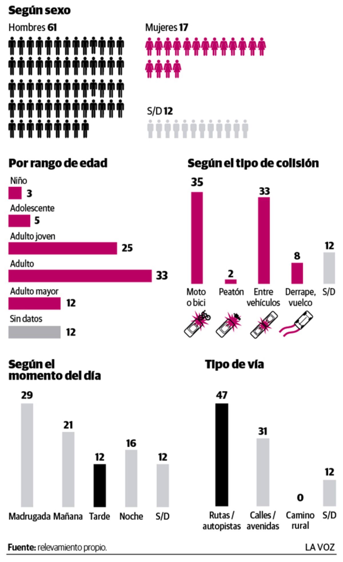 Infografía: números trágicos primer trimestre de 2025