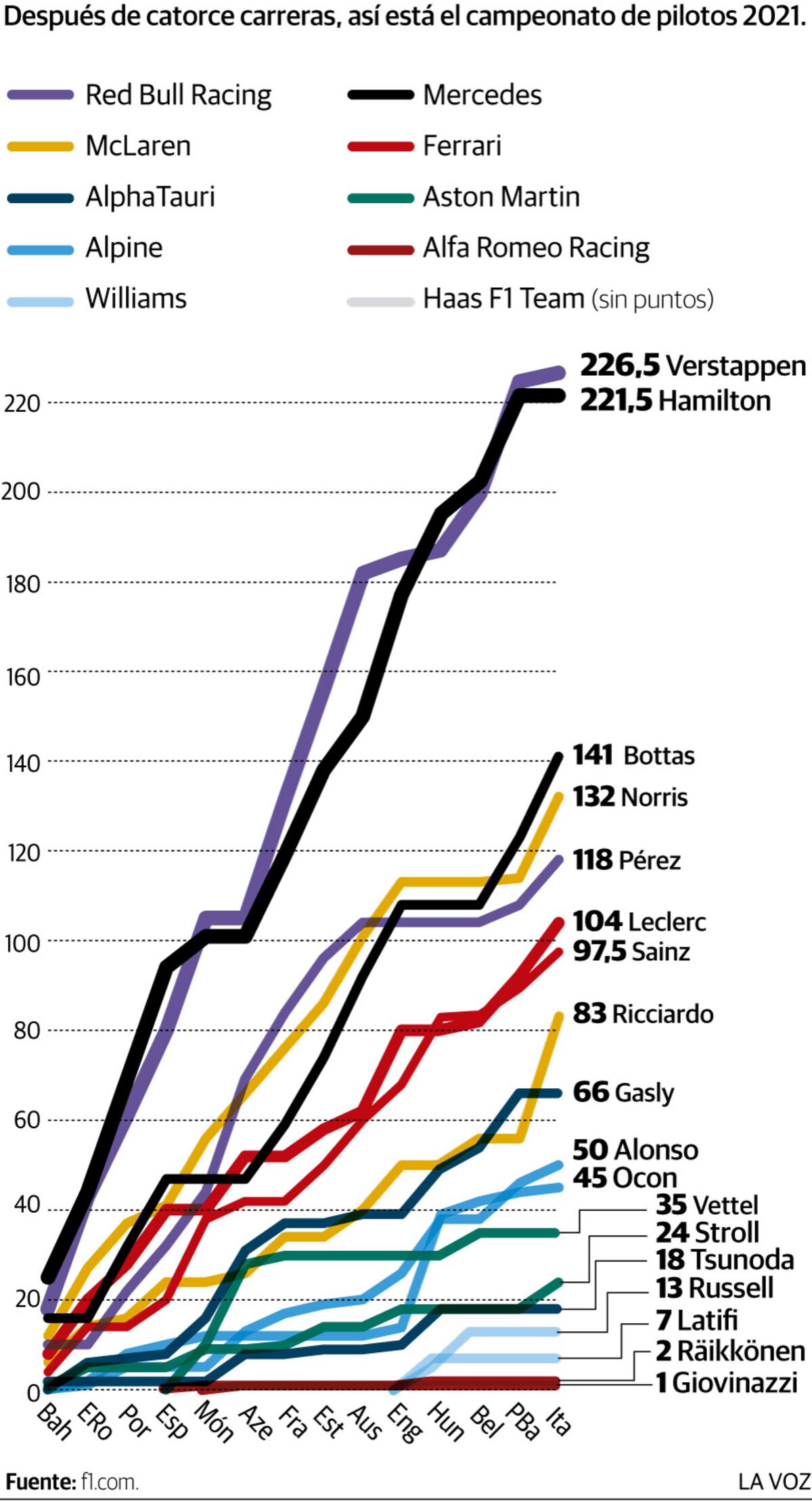La F1, punto por punto