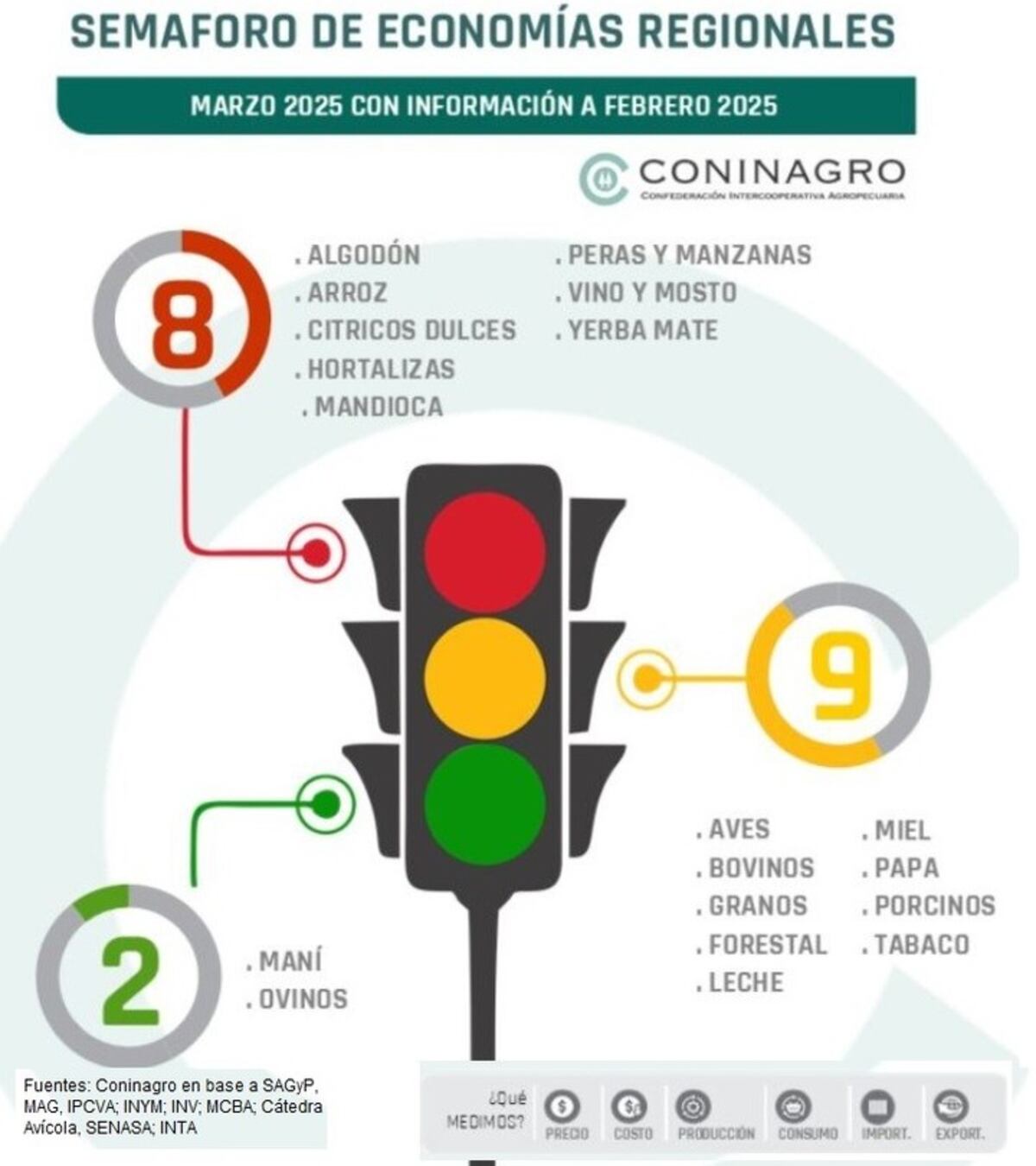 Semáforo Coninagro