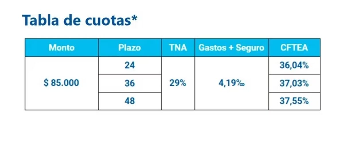 Cómo acceder a los créditos de Anses hasta $240.000: beneficiarios, requisitos y el paso a paso para pedirlos