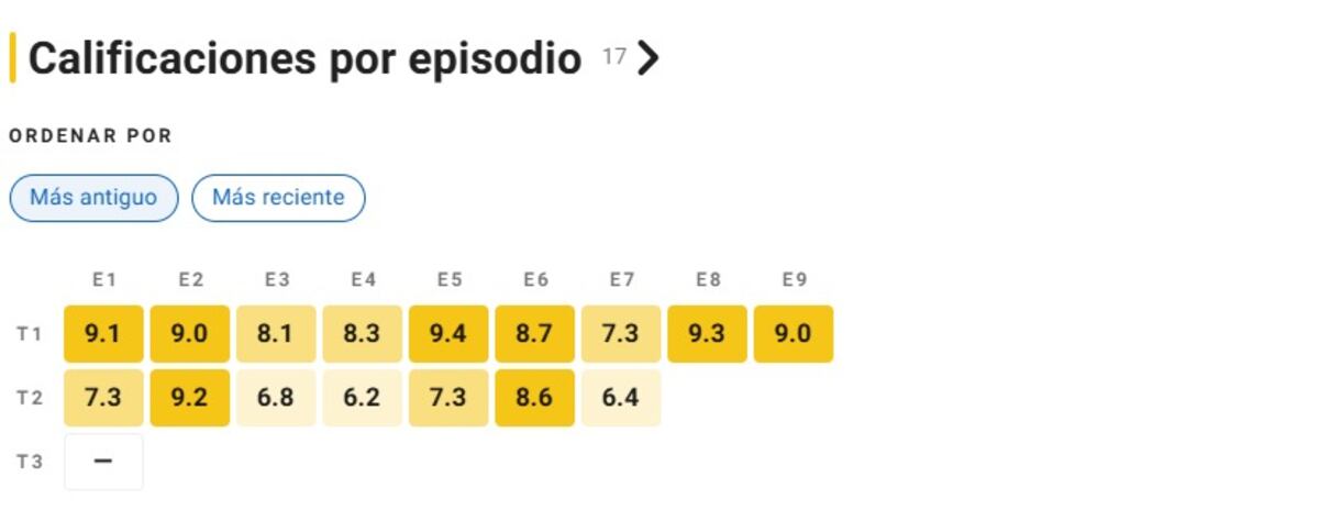 "The Last of Us" en IMDB. (Captura)