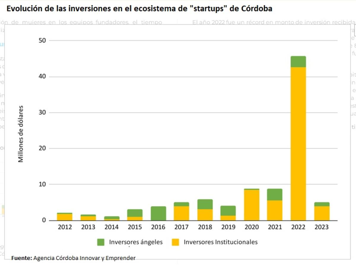 Inversiones en "startups" cordobesas