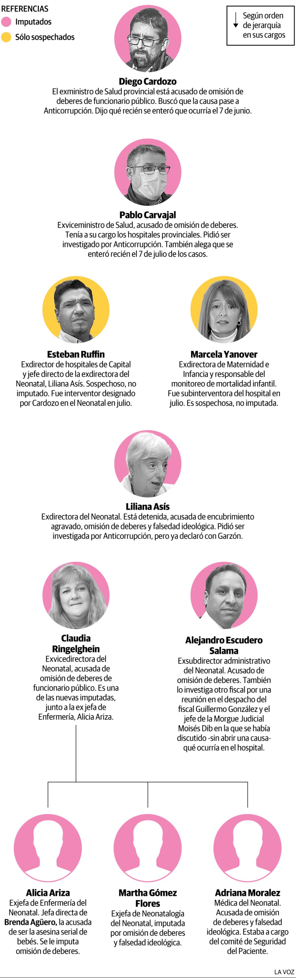 Infografía: Los funcionarios complicados en la causa del Neonatal