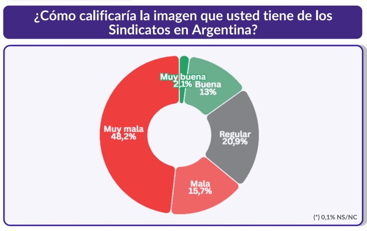 Gráfico. Imagen de los sindicatos - ZX Consultora