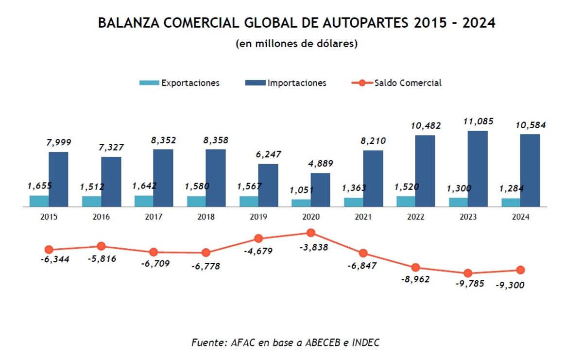 Balanza de autopartes