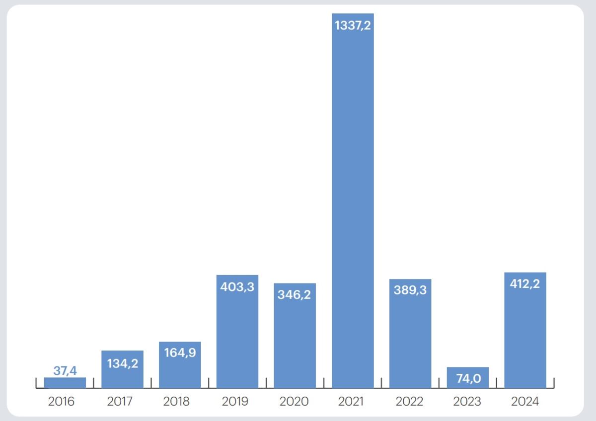 MILLONES DE DÓLARES.Monto invertido por año de la industria de capital emprendedor de Argentina. Fuente: ARCAP.