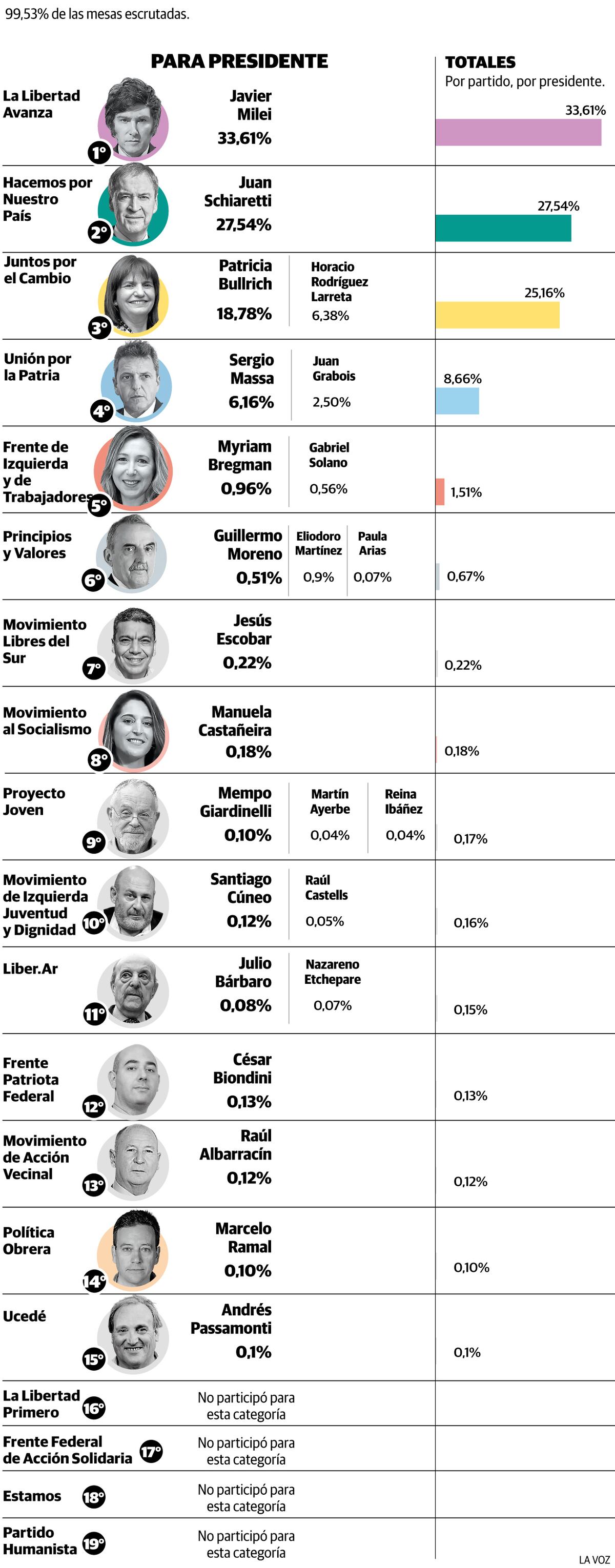 Los resultados en Córdoba