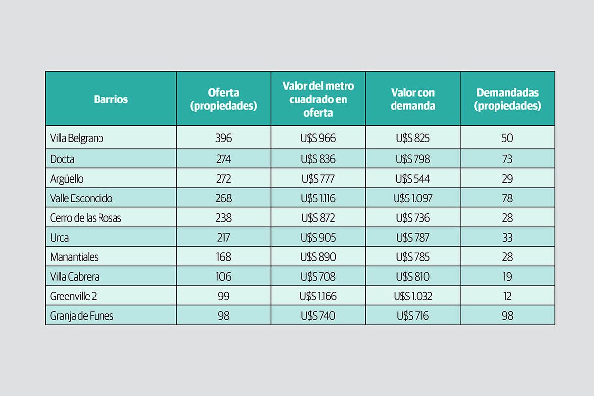 Los 10 barrios más demandados en la búsqueda de viviendas.