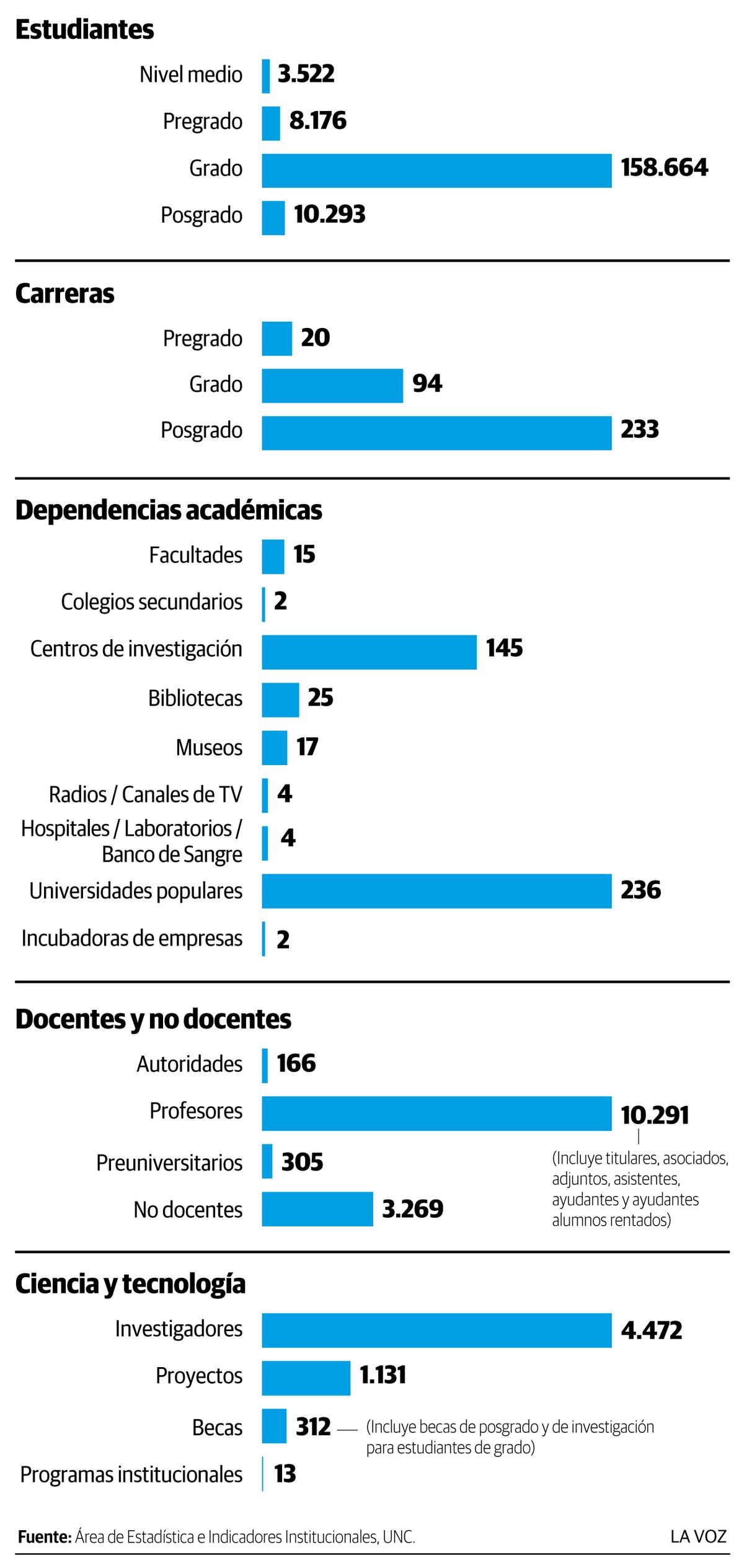Infografia: La UNC en cifras