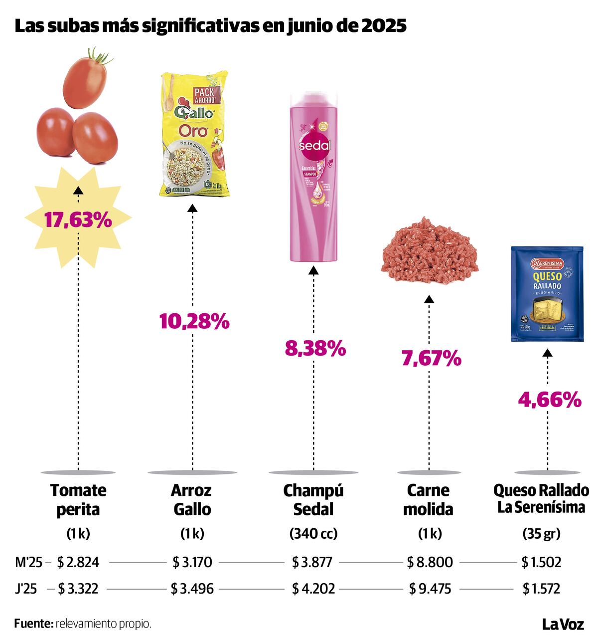 Las subas más significativas de junio de 2025