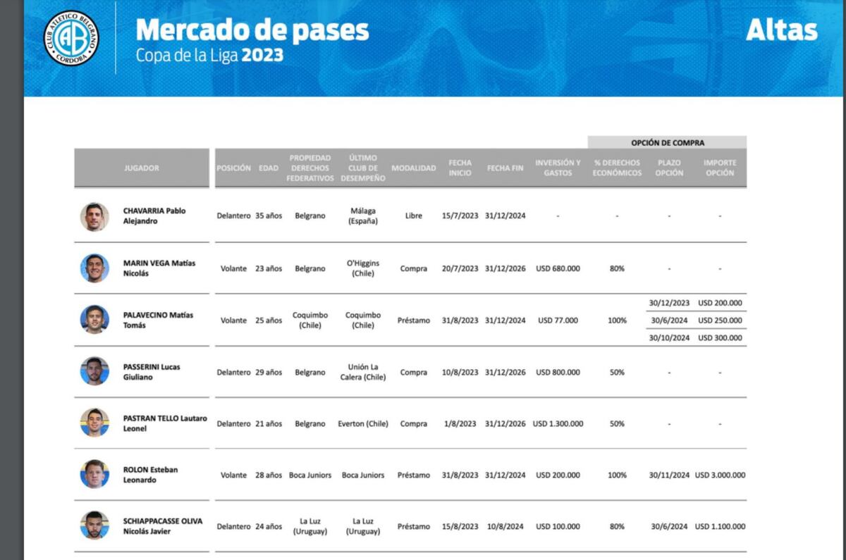 El detalle de sus altas en el mercado de pases. (Prensa CAB).