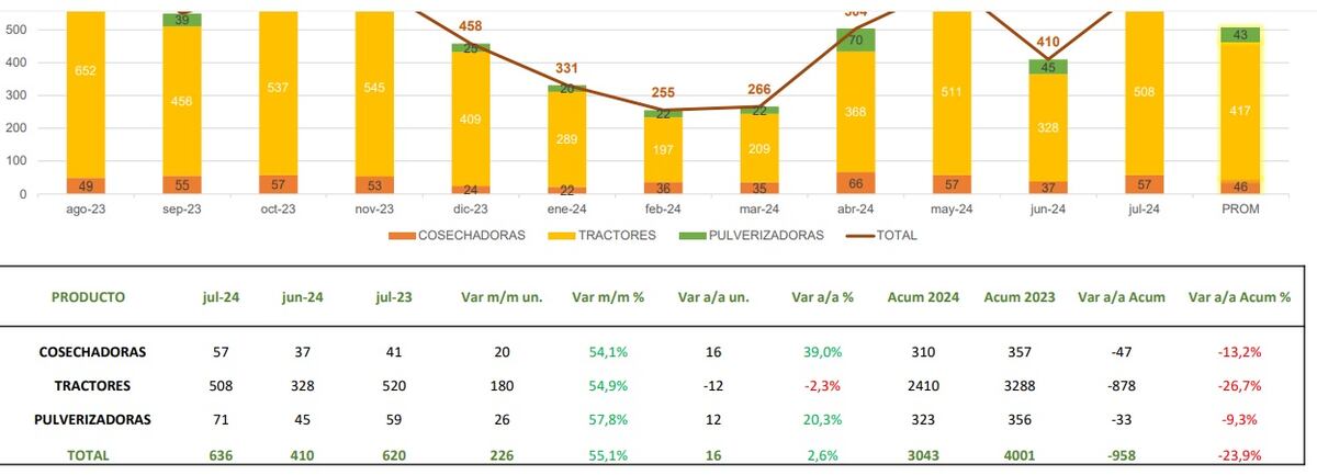 MAQUINARIA AGRÍCOLA. La venta de tractores, cosechadoras y pulverizadoras en lo que va del año. (Gentileza Acara)