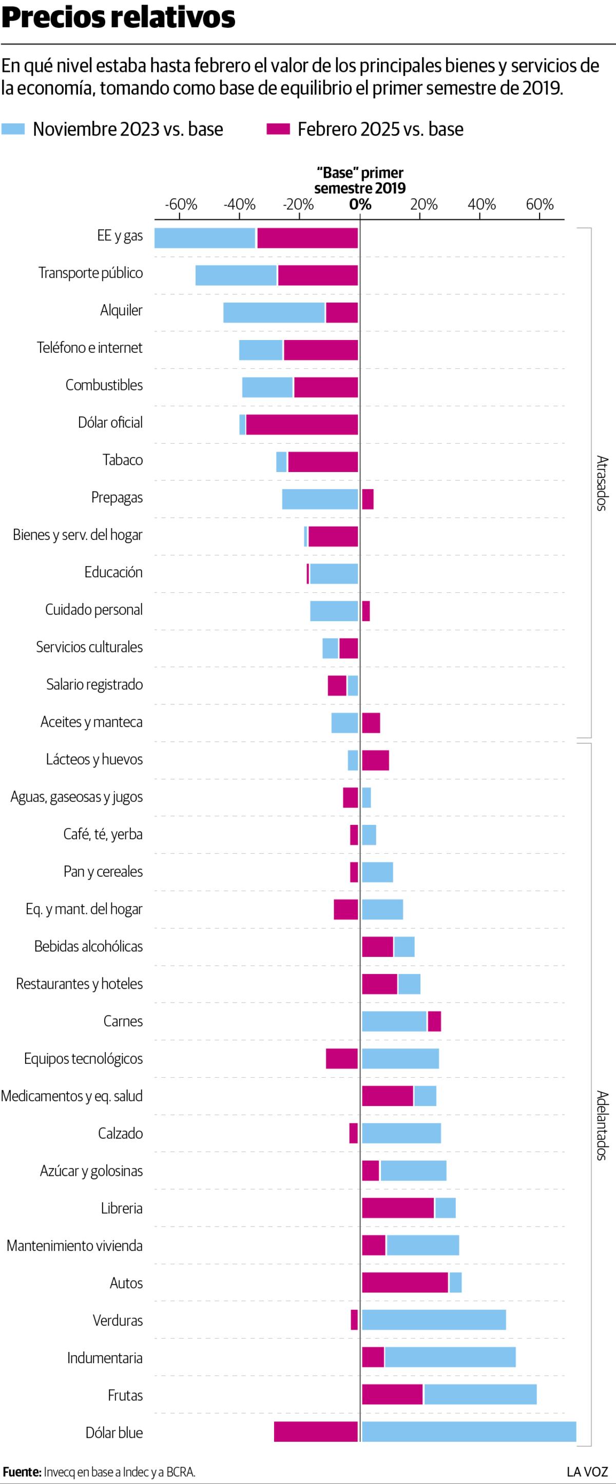 En qué nivel estaba hasta febrero el valor de los principales bienes y servicios de
la economía, tomando como base de equilibrio el primer semestre de 2019.