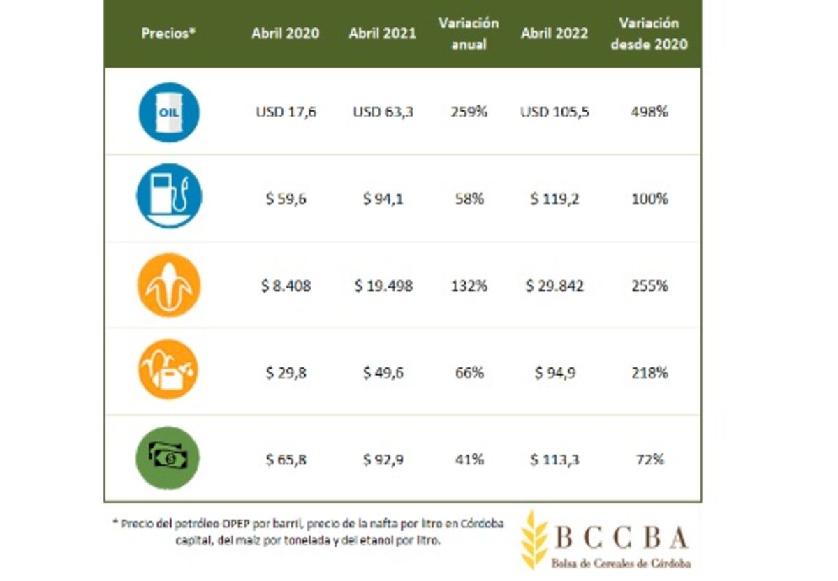 Informe Bolsa de Cereales Córdoba