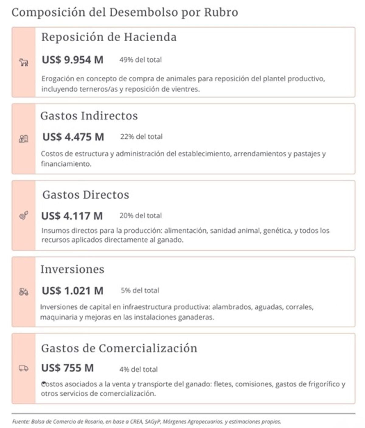 Composición del desembolso por rubro (Gentileza BCR)