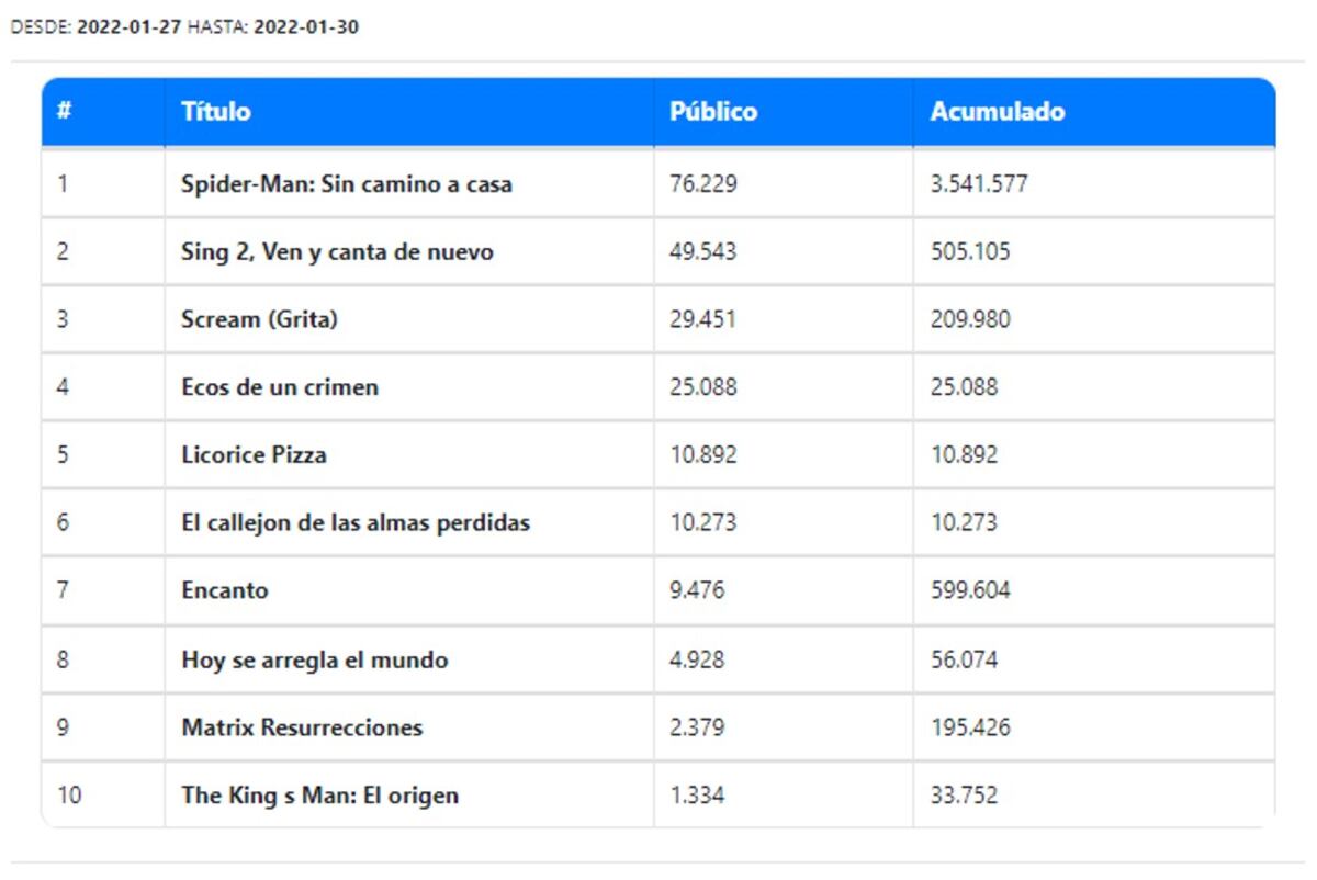 Taquilla en Argentina al 30 de enero. Spider-man, lo más visto. (Ultracine)