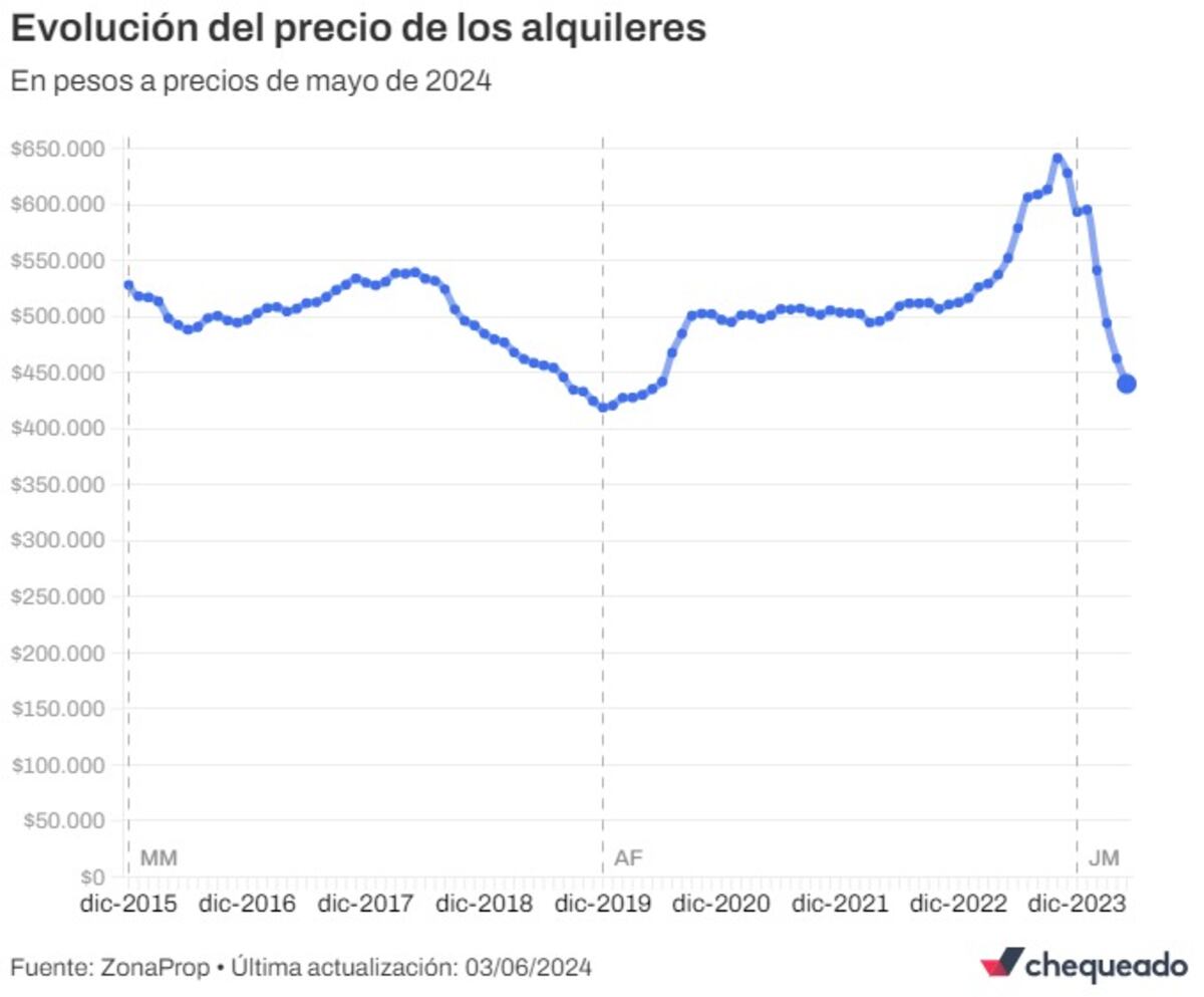 Fuente: ZonaProp • Última actualización: 03/06/2024
