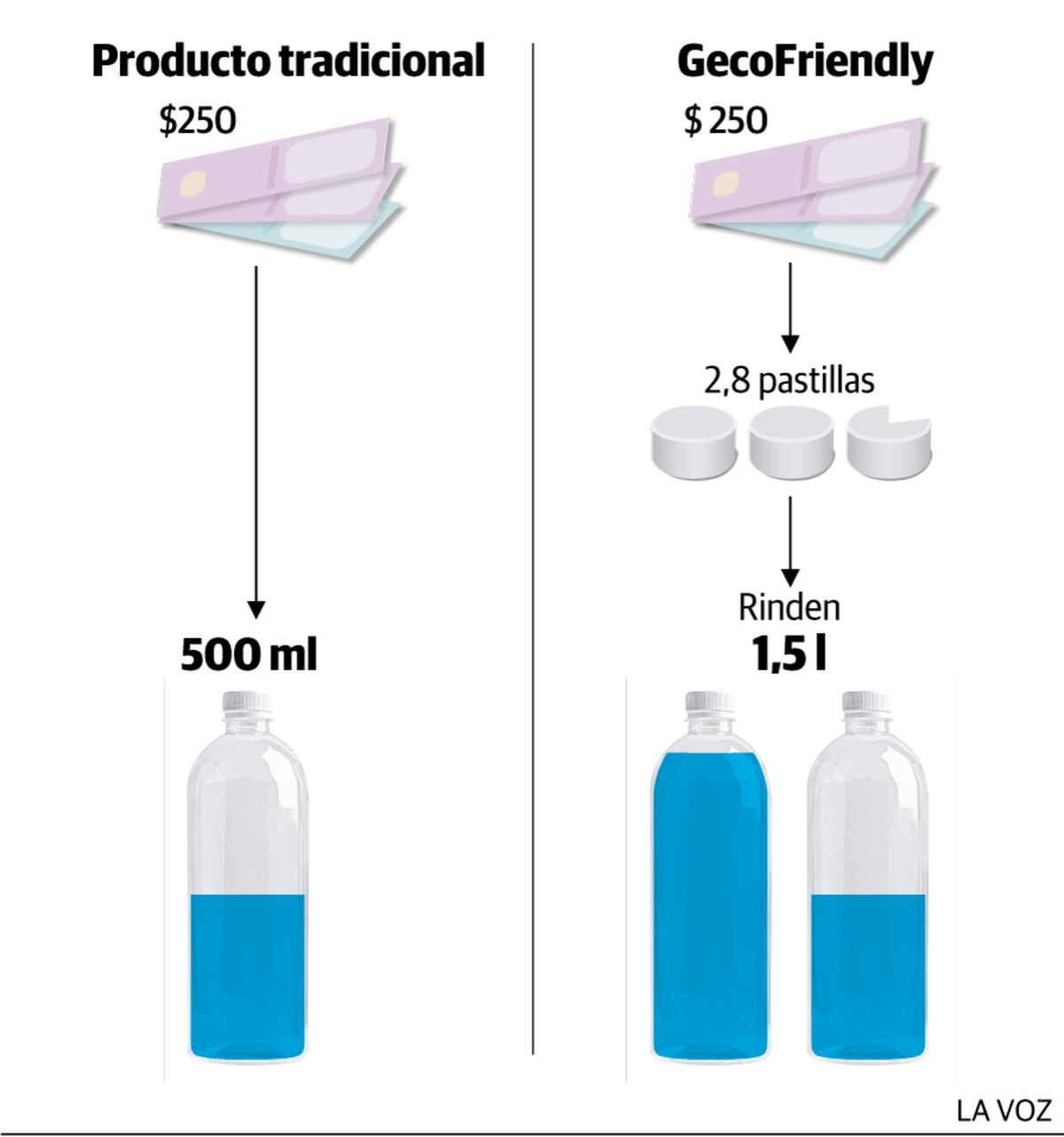 Para el consumidor los productos de Gecofriendly implican una menor inversión y más cantidad de producto.