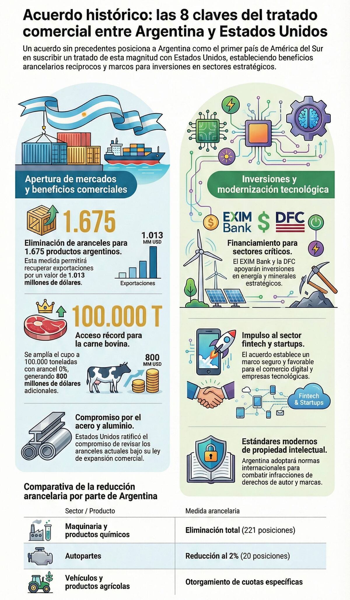 Los puntos del acuerdo con Estados Unidos. (NotebookLM/IA)
