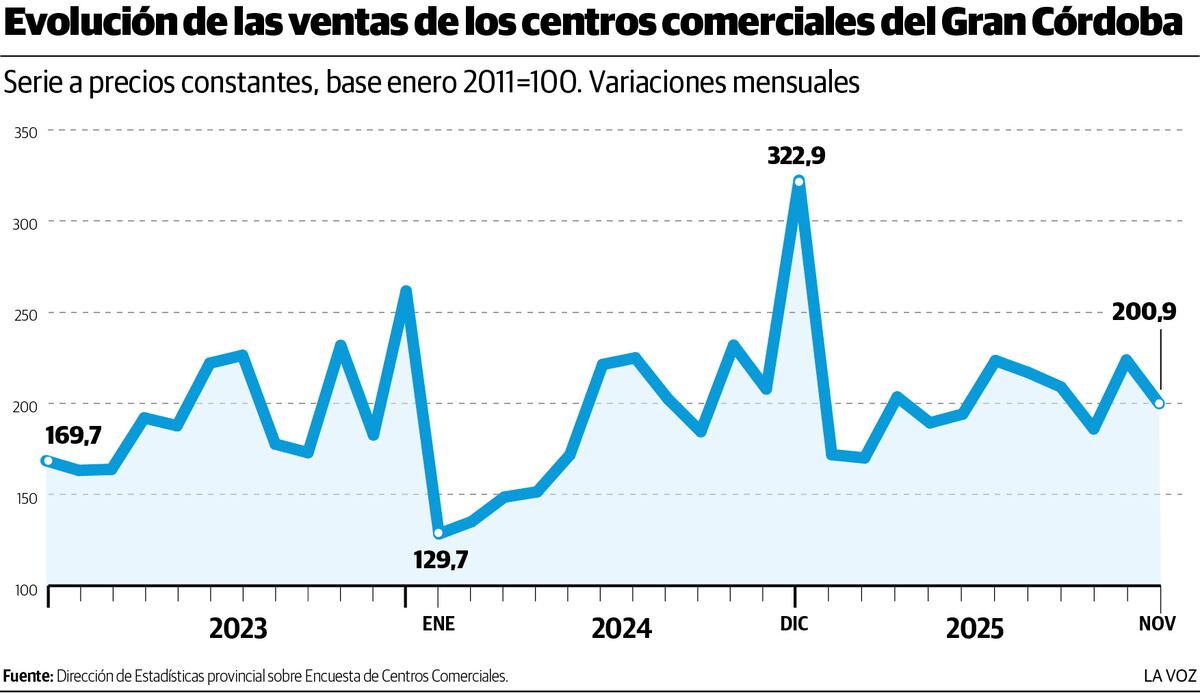 Consumo en shoppings