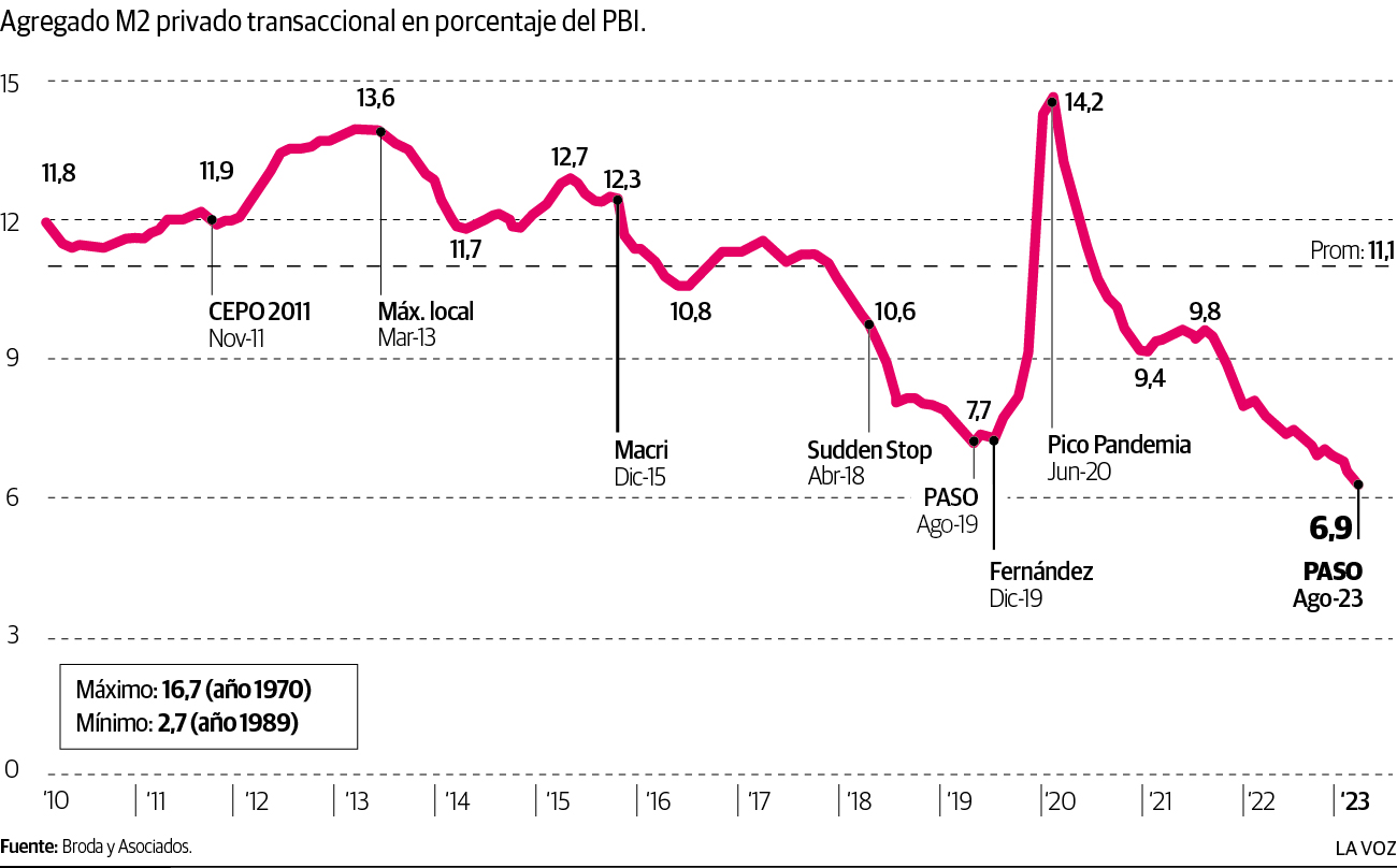 Infografía: El derrumbe de la demanda del peso