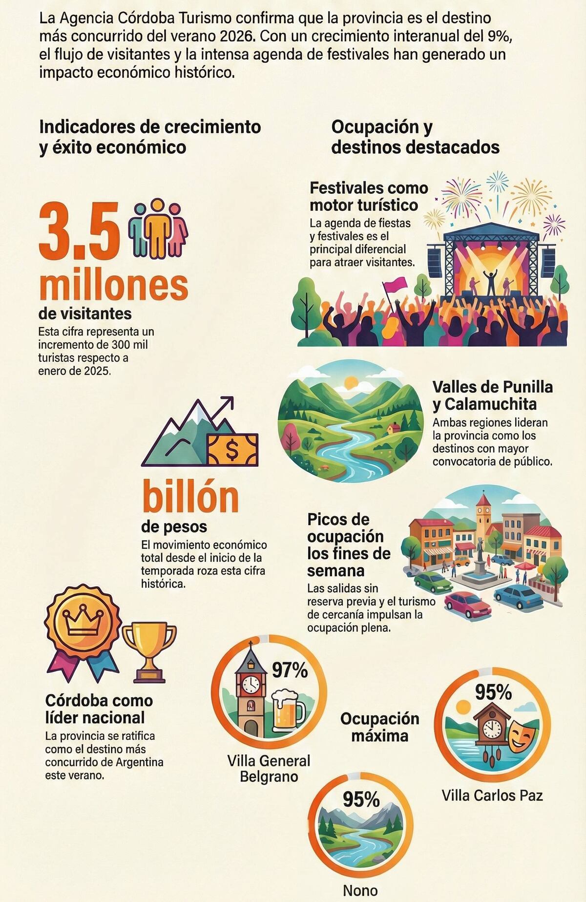 Datos sobre el turismo en Córdoba.