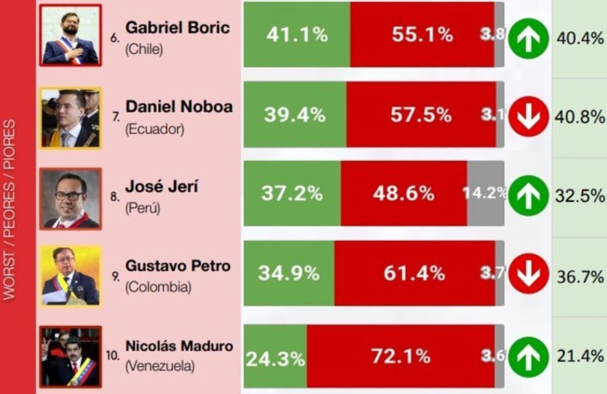 El ranking de CB Consultora.