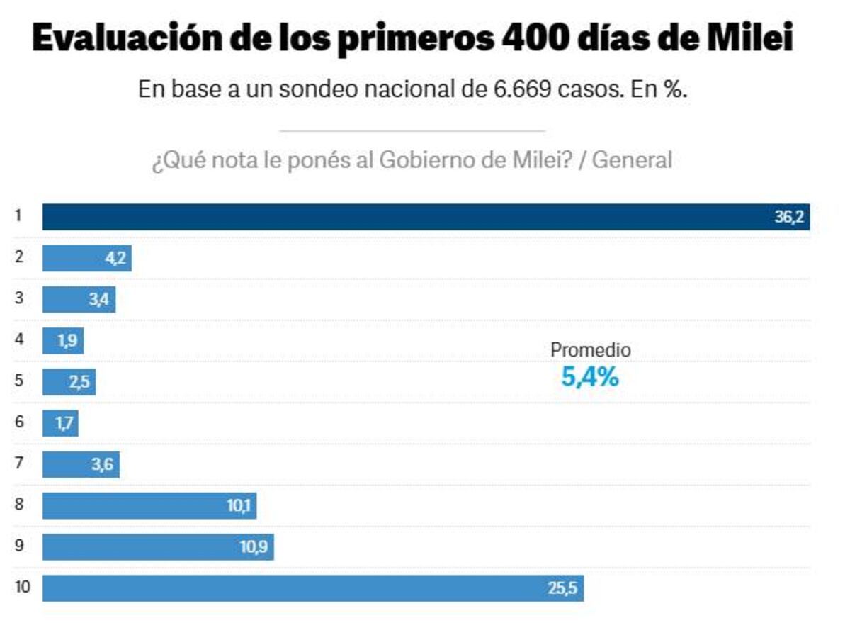 Encuesta de Explanans. (Clarín)