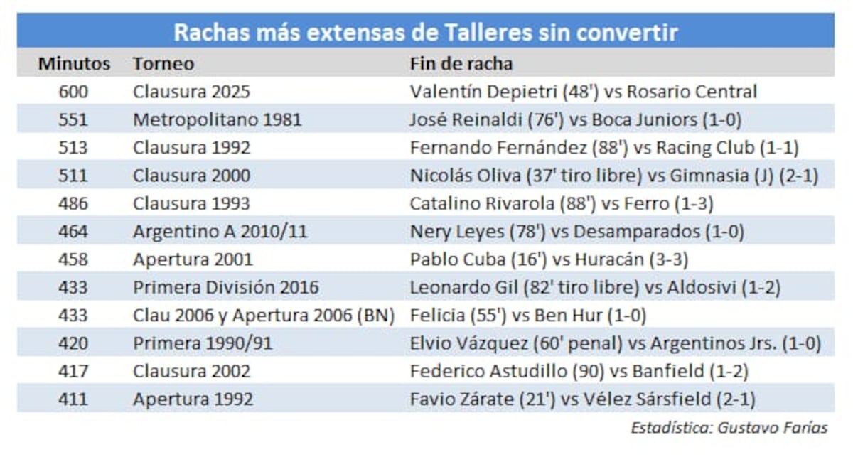 Listado de rachas de Talleres sin marcar goles. (Archivo de Gustavo Farías)