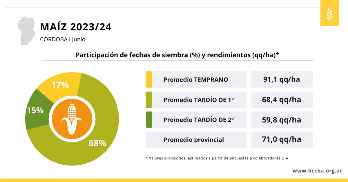 Maíz Córdoba