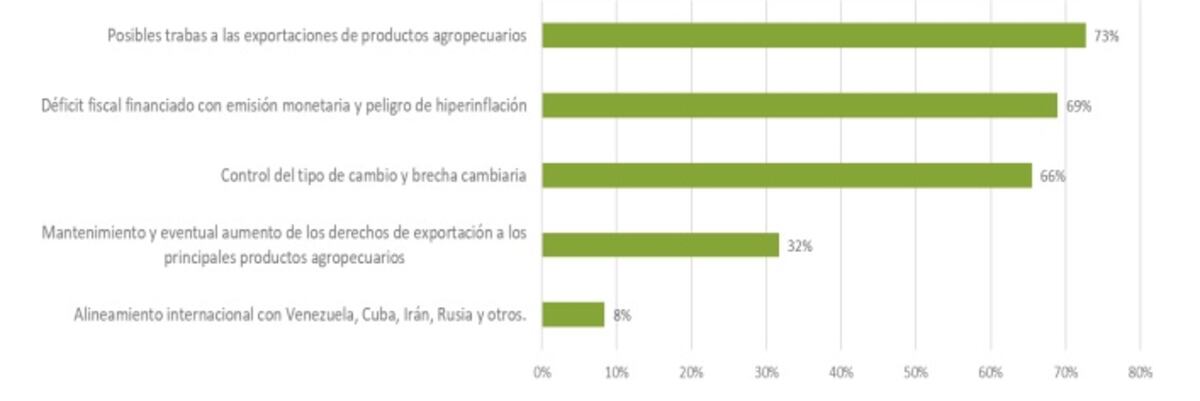 ÍNDICE DE CONFIANZA. La eventual vuelta al poder de una
alternativa populista genera inquietud entre los productores, en
función de las experiencias vividas bajo gobiernos de ese signo político. (AgBarometer).