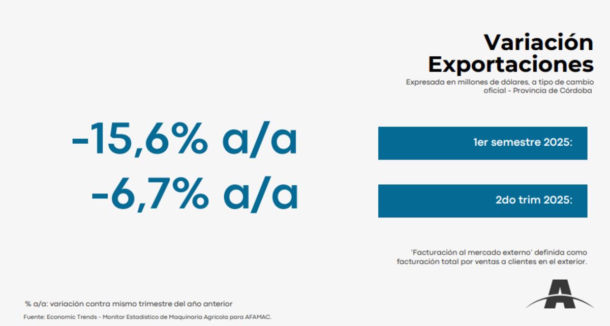 Variación de exportación en relación al mismo trimestre del año anterior.