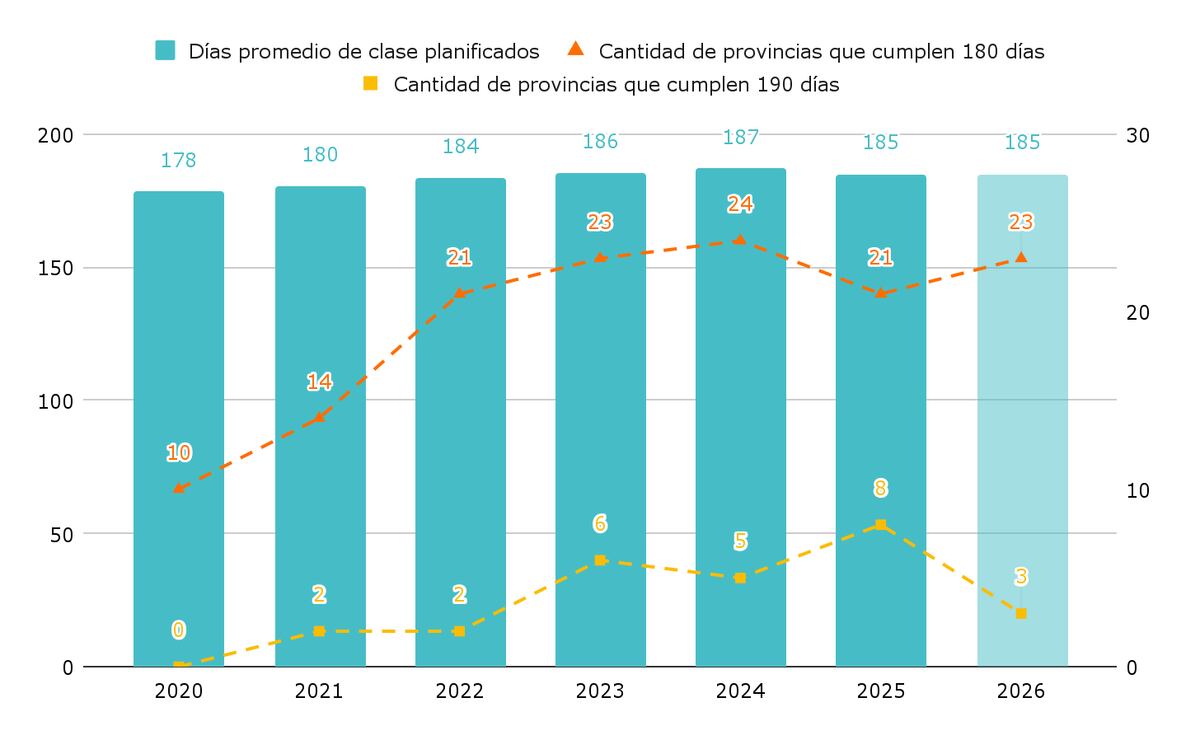 Progresión de las provincias que llegan a los 190 días de clases 2020 - 2026 (Argentinos por la educación)