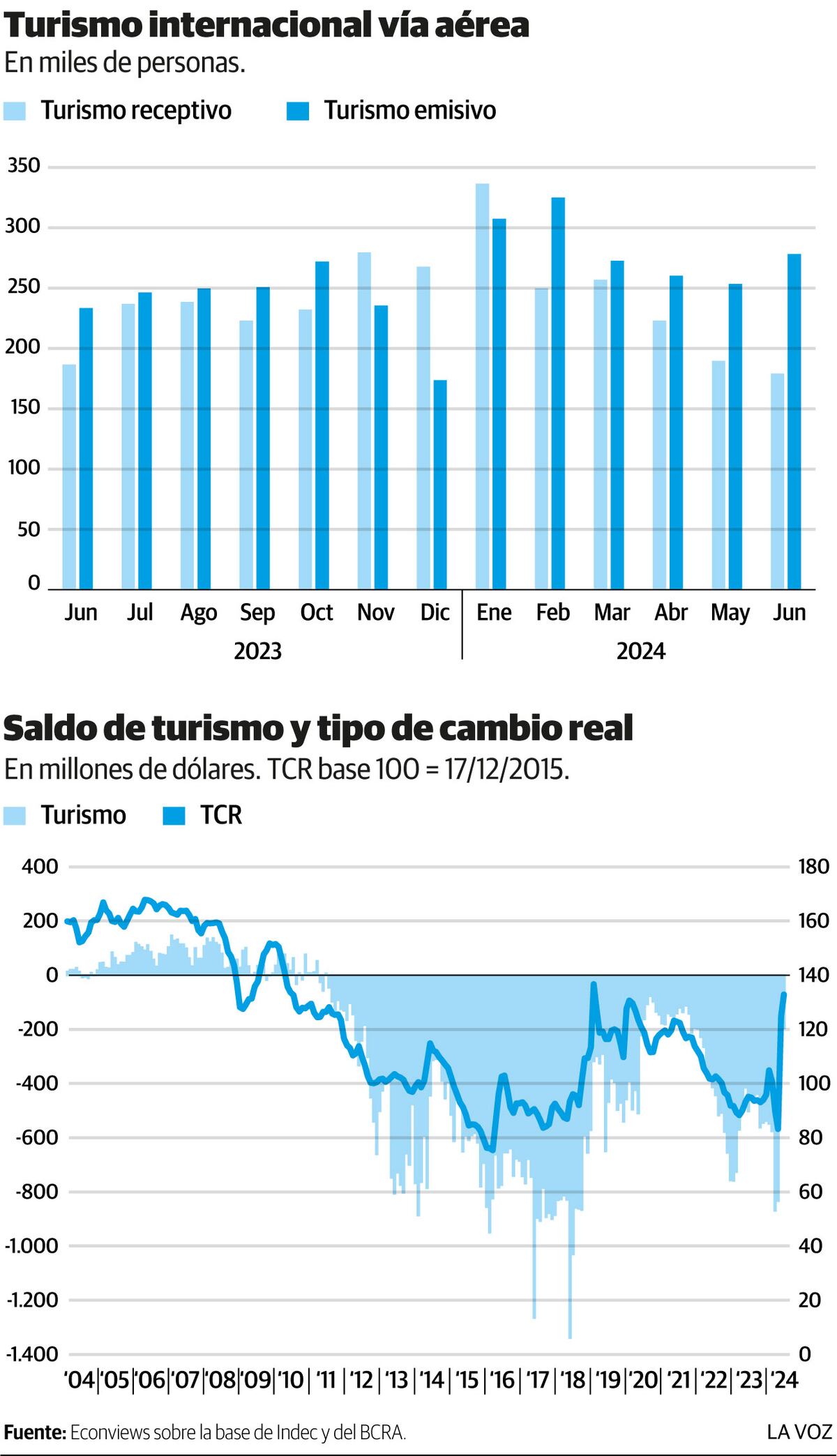 Infografía: indicadores de turismo. (La Voz)