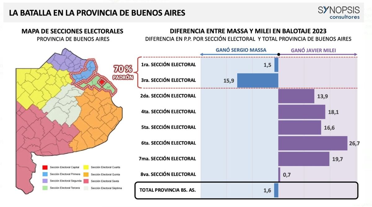 El peso de las secciones electorales en la provincia de Buenos Aires