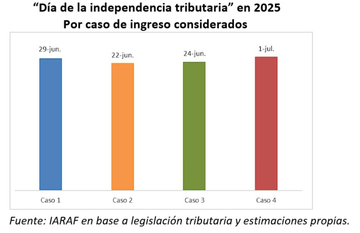 Iaraf: Día de la Independencia Tributaria 2025.