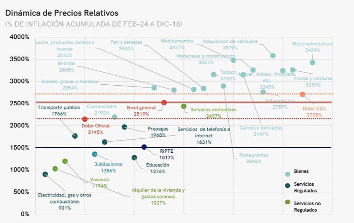 Precios relativos en Argentina. Desde 2018 hasta febrero de 2024. Autor: consultora EcoGo