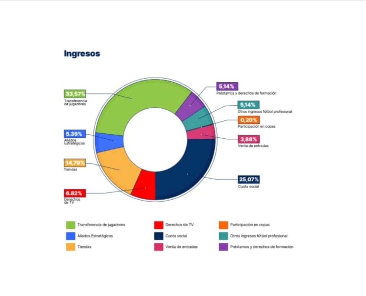 El dato de los ingresos de Talleres. (Prensa Talleres)