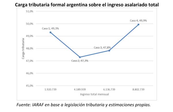 Los impuestos se llevan casi la mitad de los ingresos.