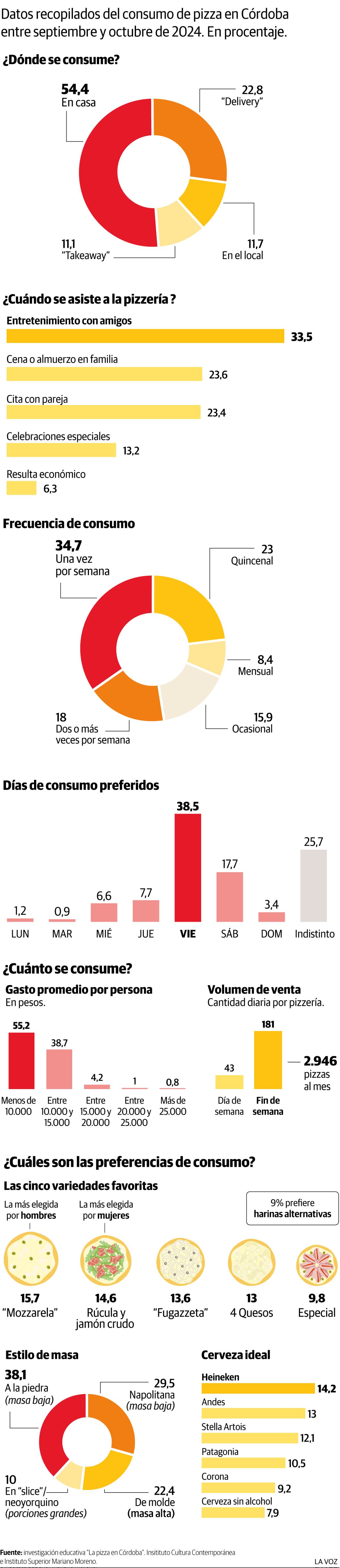 Infografía: Consumo de pizza en Córdoba