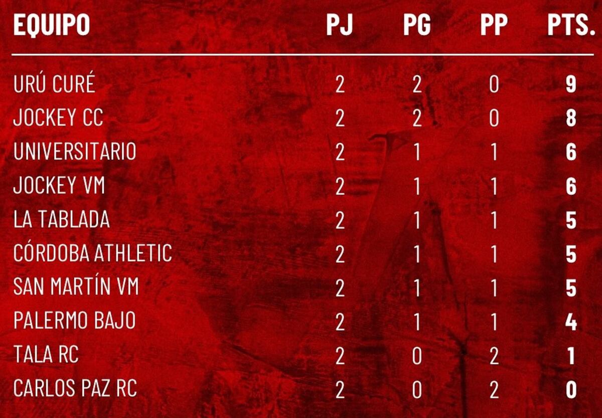 Tabla de posiciones TOP 10 "A" - Fecha 2 (Unión Cordobesa de Rugby)