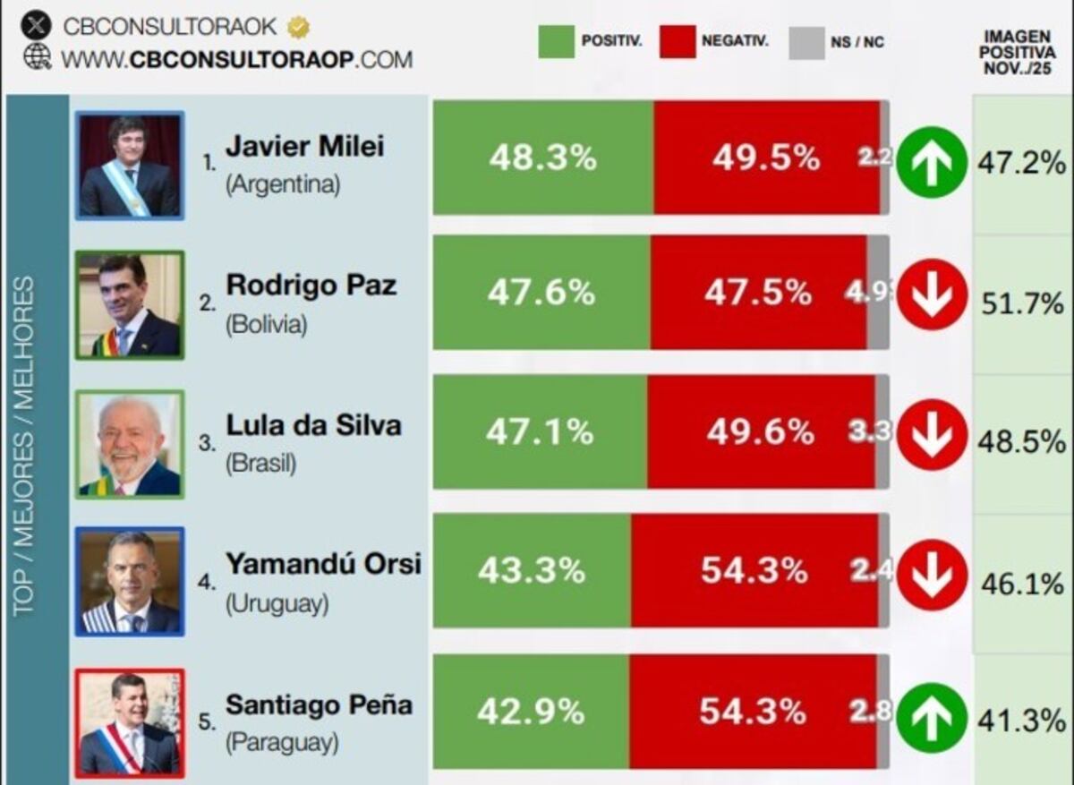 El ranking de CB Consultora.