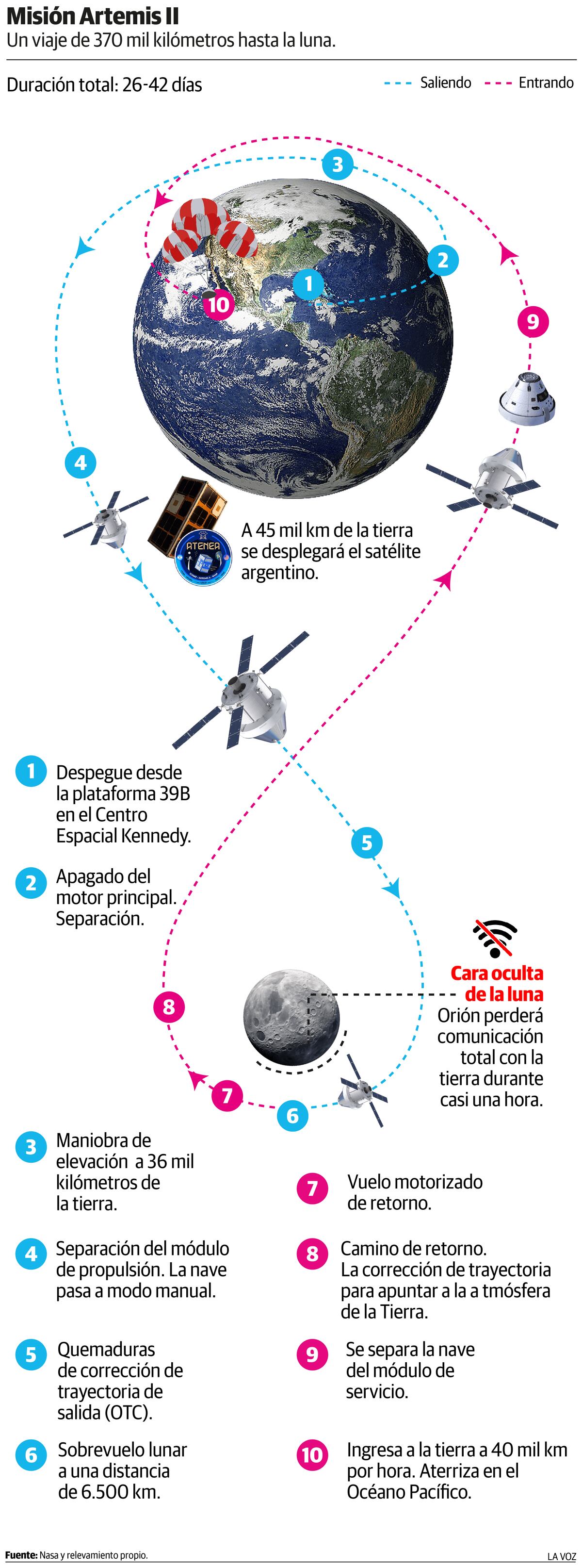 Artemis II. La NASA enviará cuatro astronautas a explorar la Luna a bordo de la nave espacial Orión con el objetivo de llevar a cabo descubrimientos científicos y sentar las bases para las primeras expediciones tripuladas a Marte.